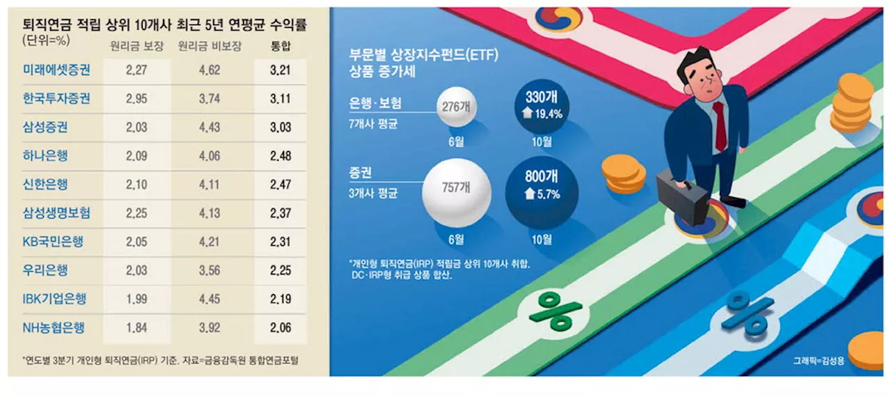 은행·보험·증권사 '고수익 경쟁'… 주식형 ETF 수백개 편입