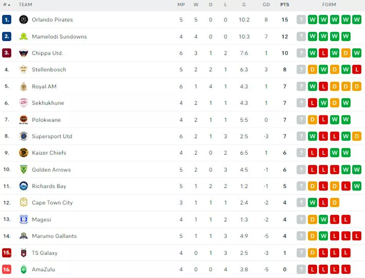 UPDATED Betway Premiership log after Kaizer Chiefs LOSE