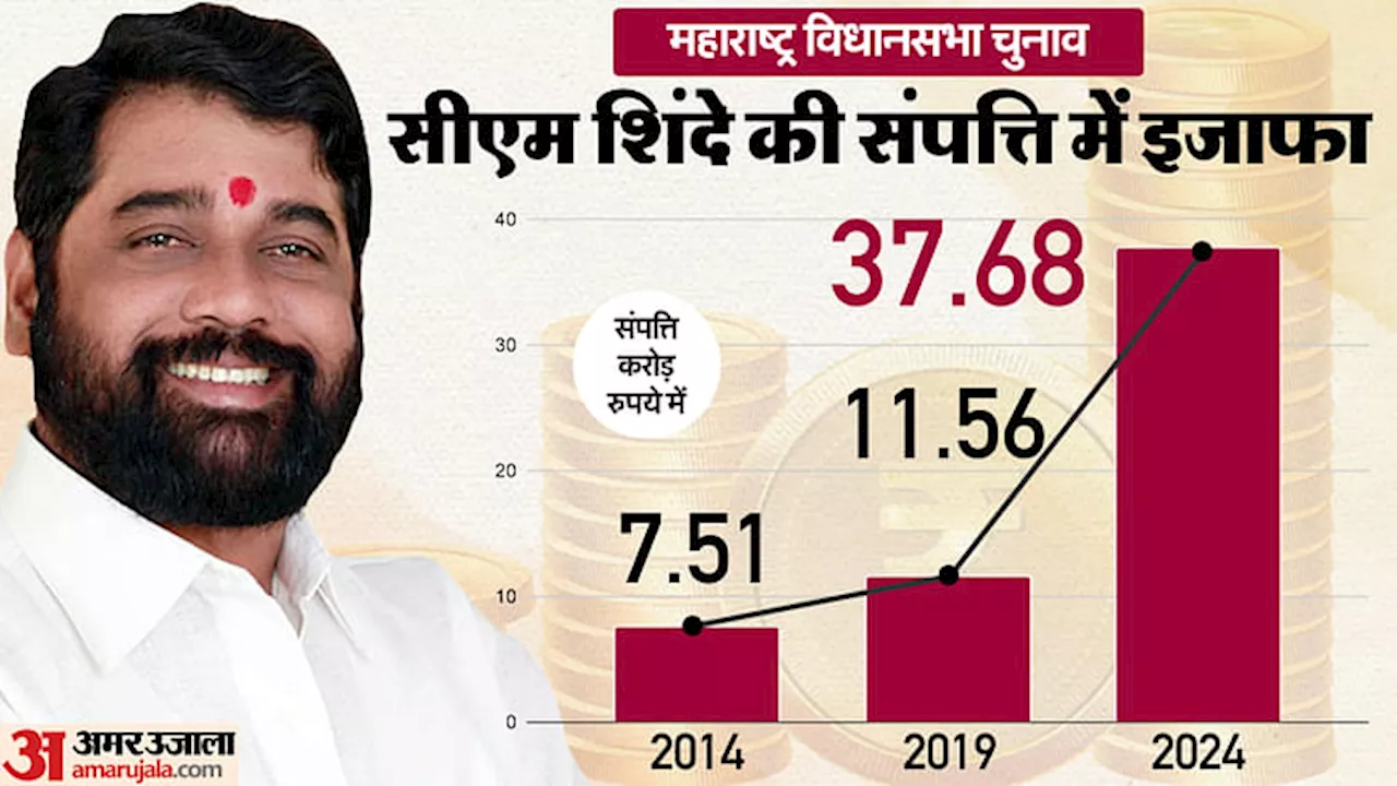 Eknath Shinde Affidavit: पांच साल में सीएम शिंदे की संपत्ति तीन गुने से ज्यादा बढ़ी, पर खुद की कमाई घटी