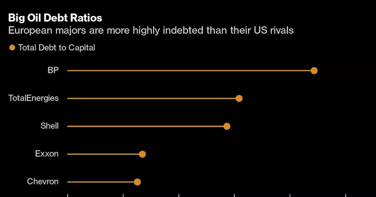 As Crude Fades, Big Oil Must Borrow to Pay Investors