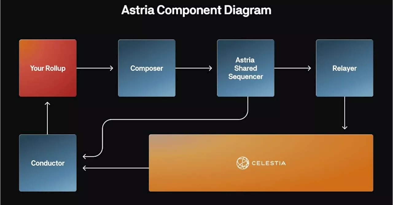 Astria, Project to Decentralize Crucial Blockchain 'Sequencers,' Goes Live With Main Network