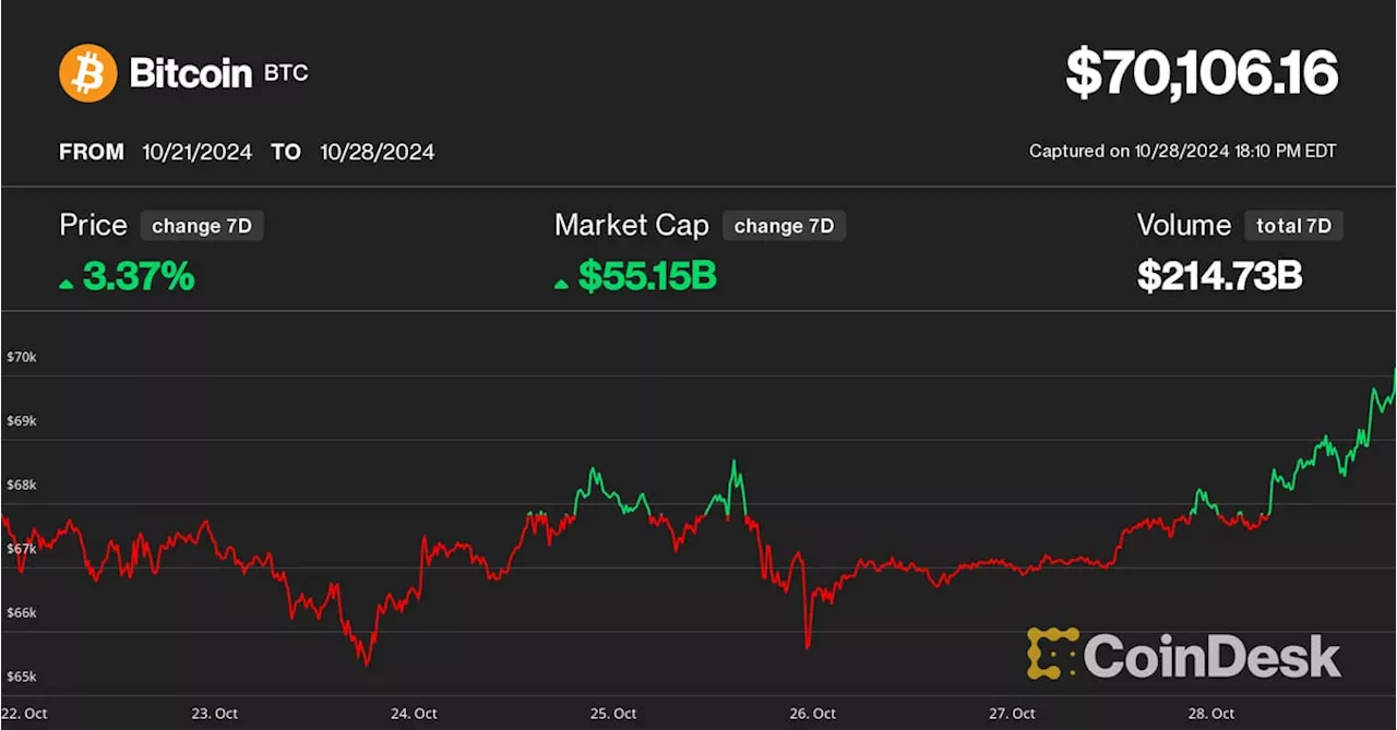 Bitcoin Tops $70K for First Time in More Than Four Months