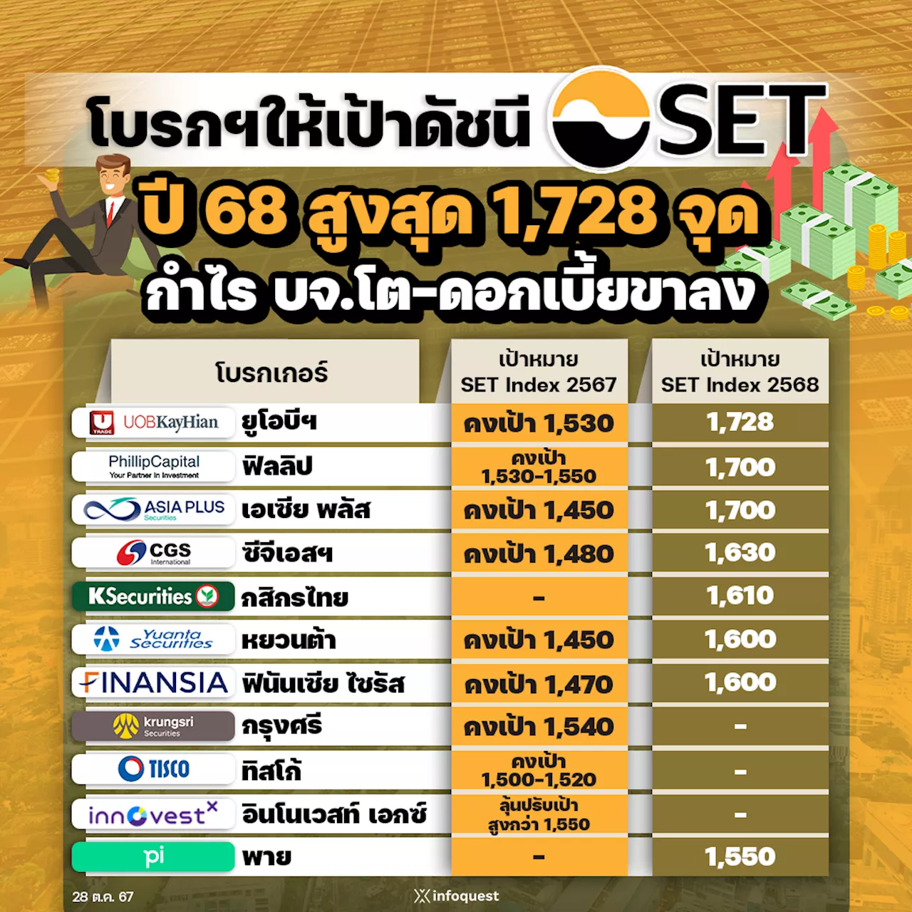 CONSENSUS: โบรกให้เป้า SET Index ปี 68 สูงสุด 1,728 จุด กำไร บจ.โต-ดอกเบี้ยขาลง