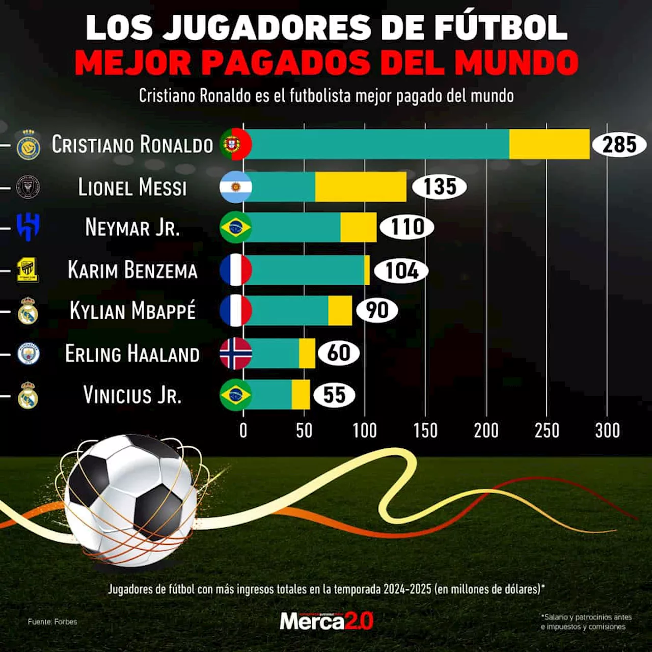 Gráfica del día: Los jugadores de fútbol mejor pagados del mundo