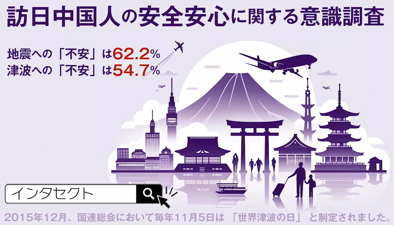 インタセクト、「訪日中国人の安全安心に関する意識調査」 地震への「不安」は62.2% 津波への「不安」は54.7%