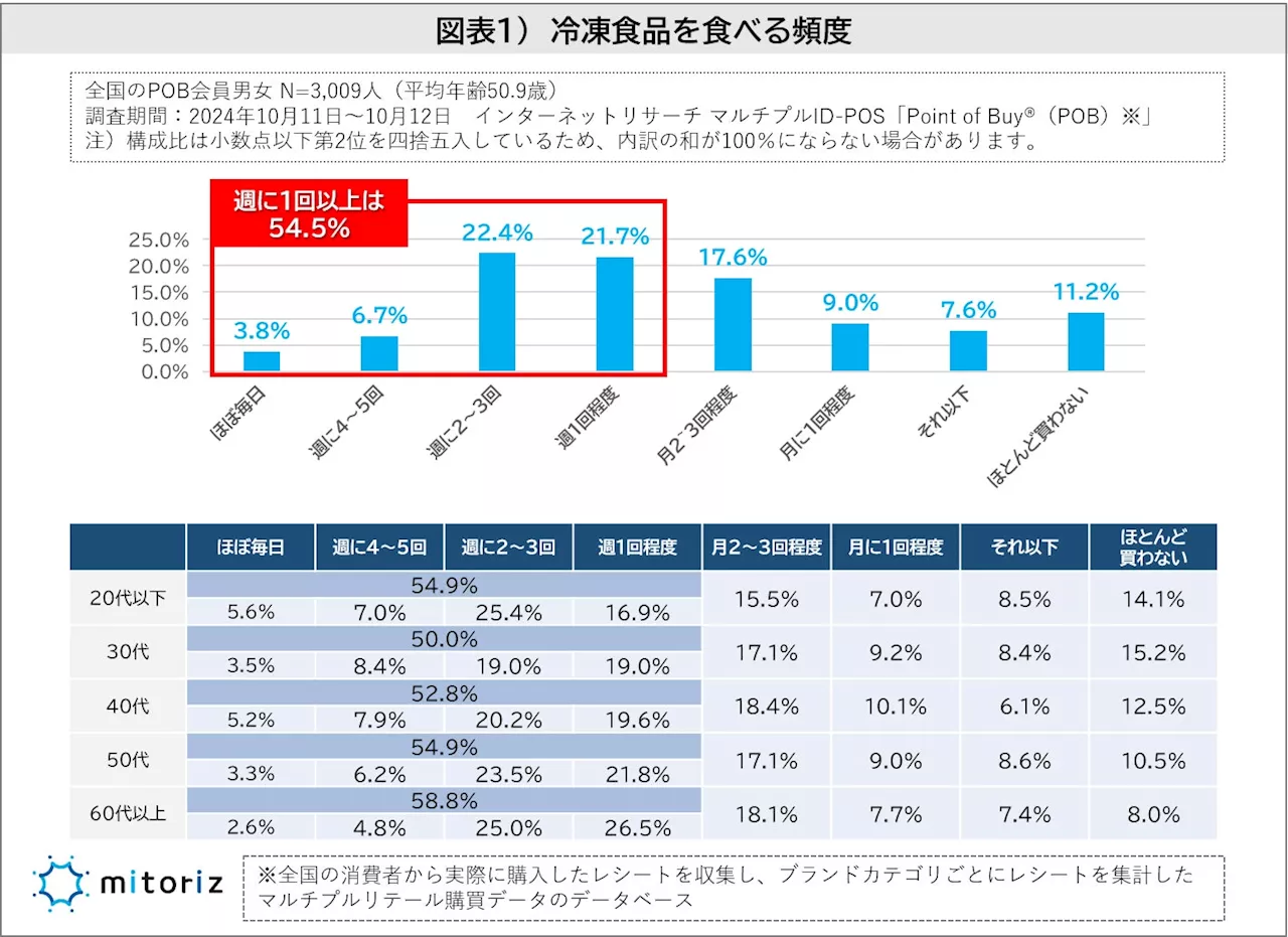 冷凍食品を食べる頻度は「週2～3回」が最も多く、週1以上の比率は54.5％！良く買う商品1位は「餃子・焼売」で、最近の冷凍食品の進化を64.4％が実感