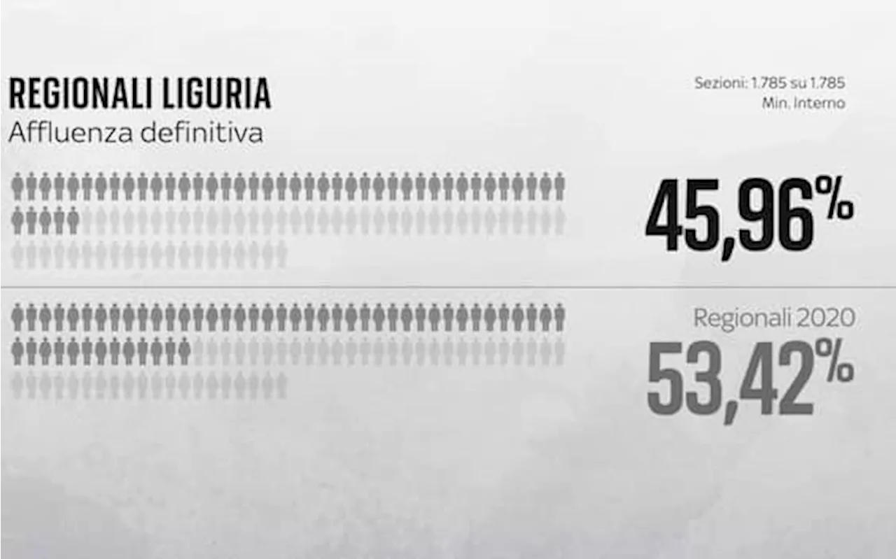 Regionali Liguria 2024, affluenza al 45,96%: crollo di quasi 8 punti rispetto al 2020