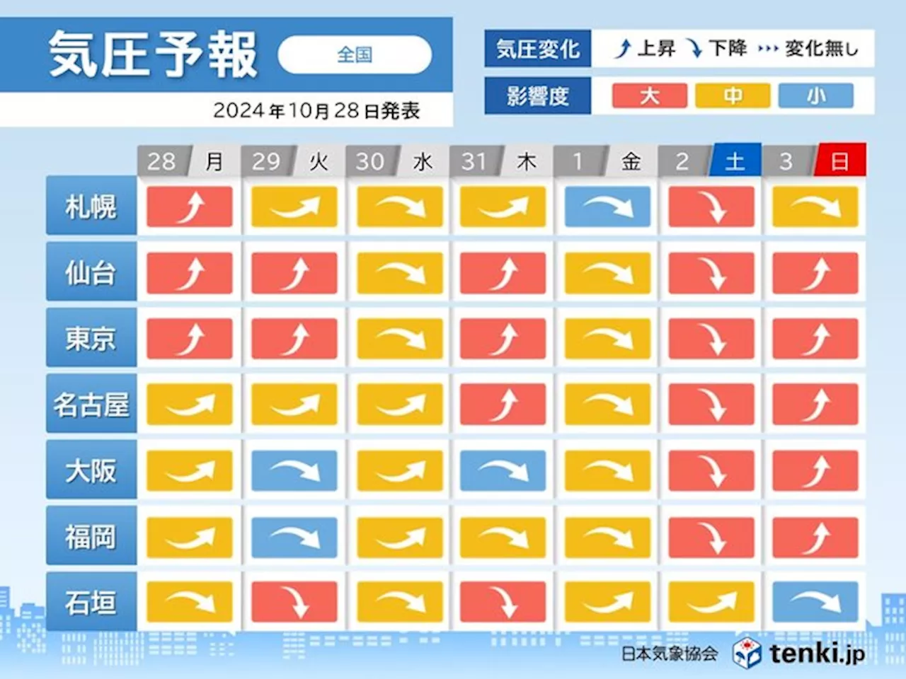 今週は台風や低気圧の影響で気圧が乱高下 頭痛やめまいに注意 気圧予報(気象予報士 吉田 友海 2024年10月28日)