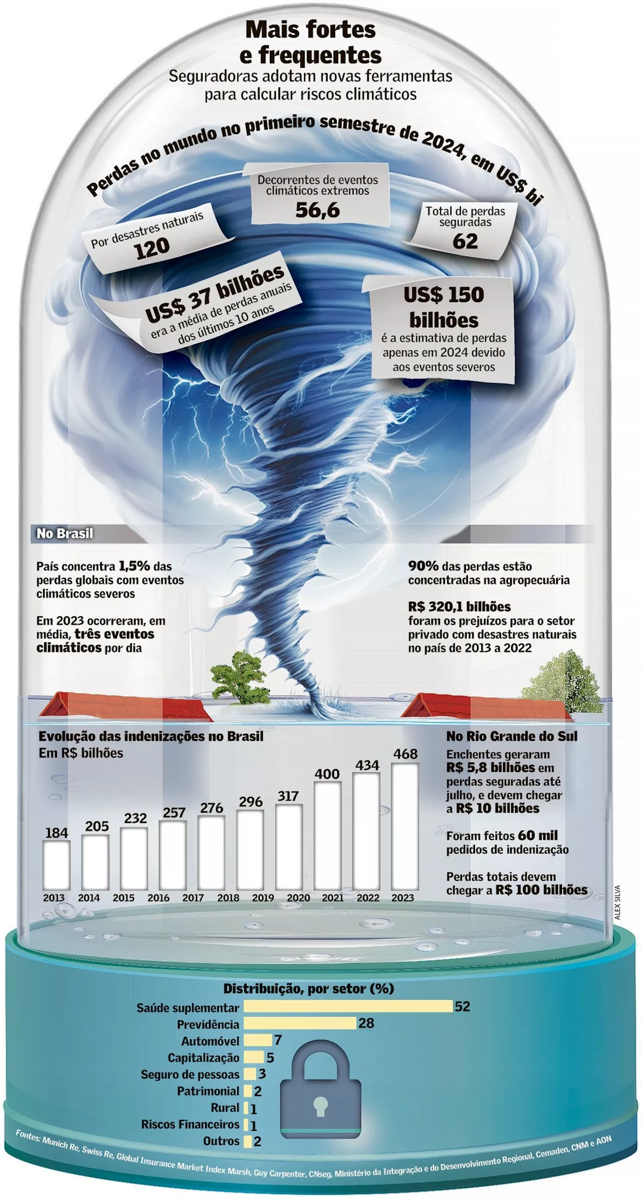 A conta do clima chegou e impacta o mercado de seguros