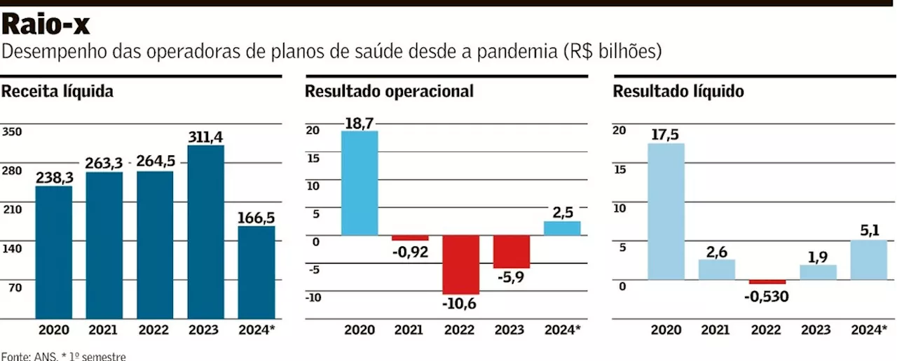 Operadoras retêm R$ 4,5 bilhões em pagamento para hospitais