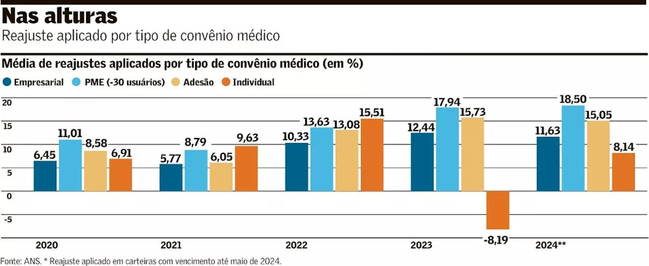 Reajuste de plano de saúde será menor em 2025