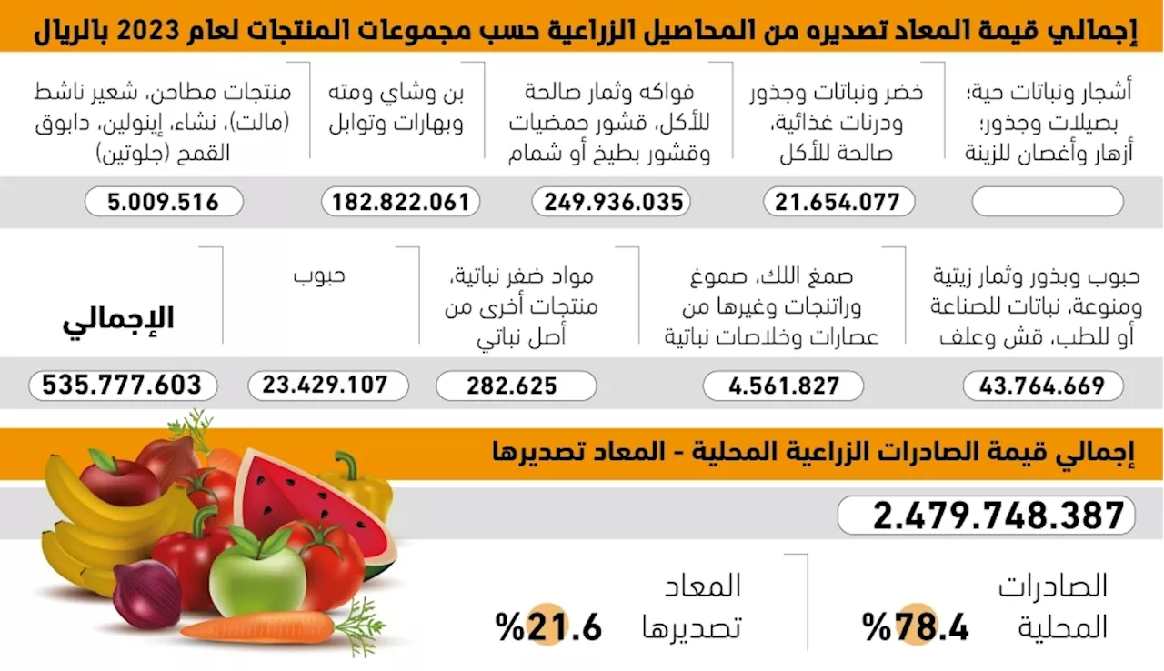 الفواكه ترفع الصادرات الزراعية إلى 2.47 مليار ريال