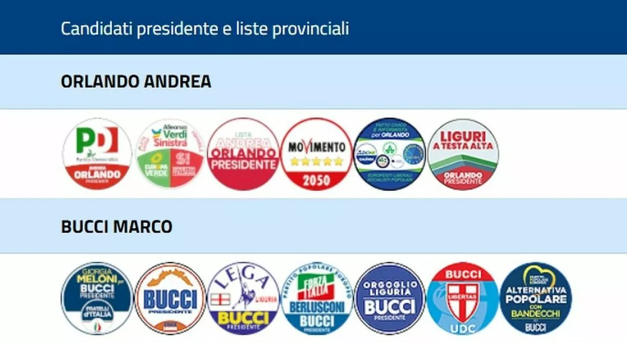 Regionali Liguria, Pd primo partito seguito da FdI. Crollo M5s sotto il 5%