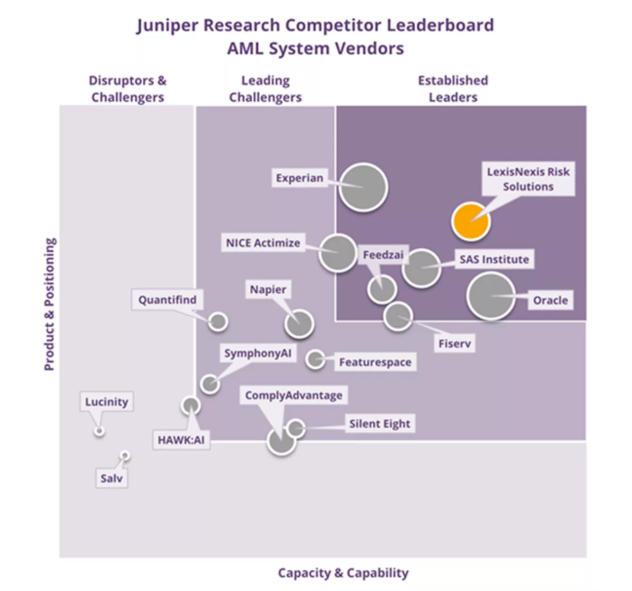 LexisNexis Risk Solutions receives top ranking in AML Systems Competitor Leaderboard by Juniper Research