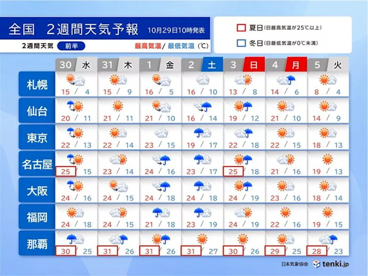 沖縄は台風の影響で荒天 本州付近も3連休前半は雨 2週間天気(気象予報士 小野 聡子 2024年10月29日)