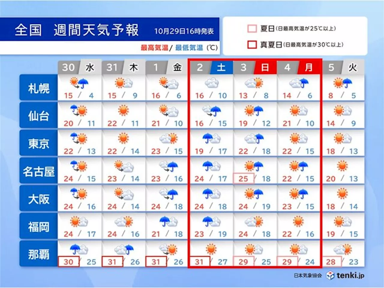 11月1日～2日頃 前線の活動が活発 西・東日本の日本海側は警報級の大雨の恐れも(気象予報士 岡本 朋子 2024年10月29日)