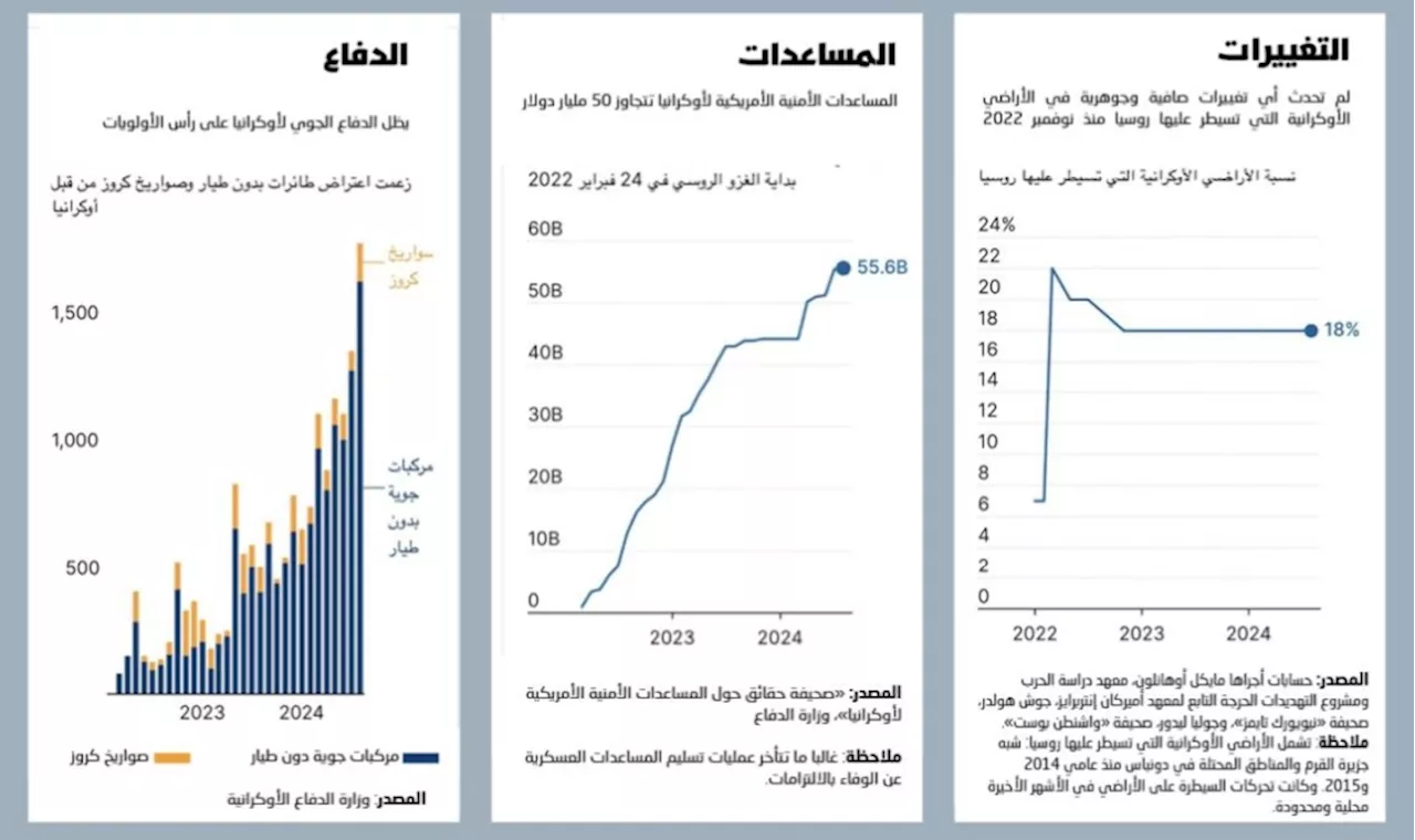 الديناميكيات المستمرة في صراع روسيا وأوكرانيا