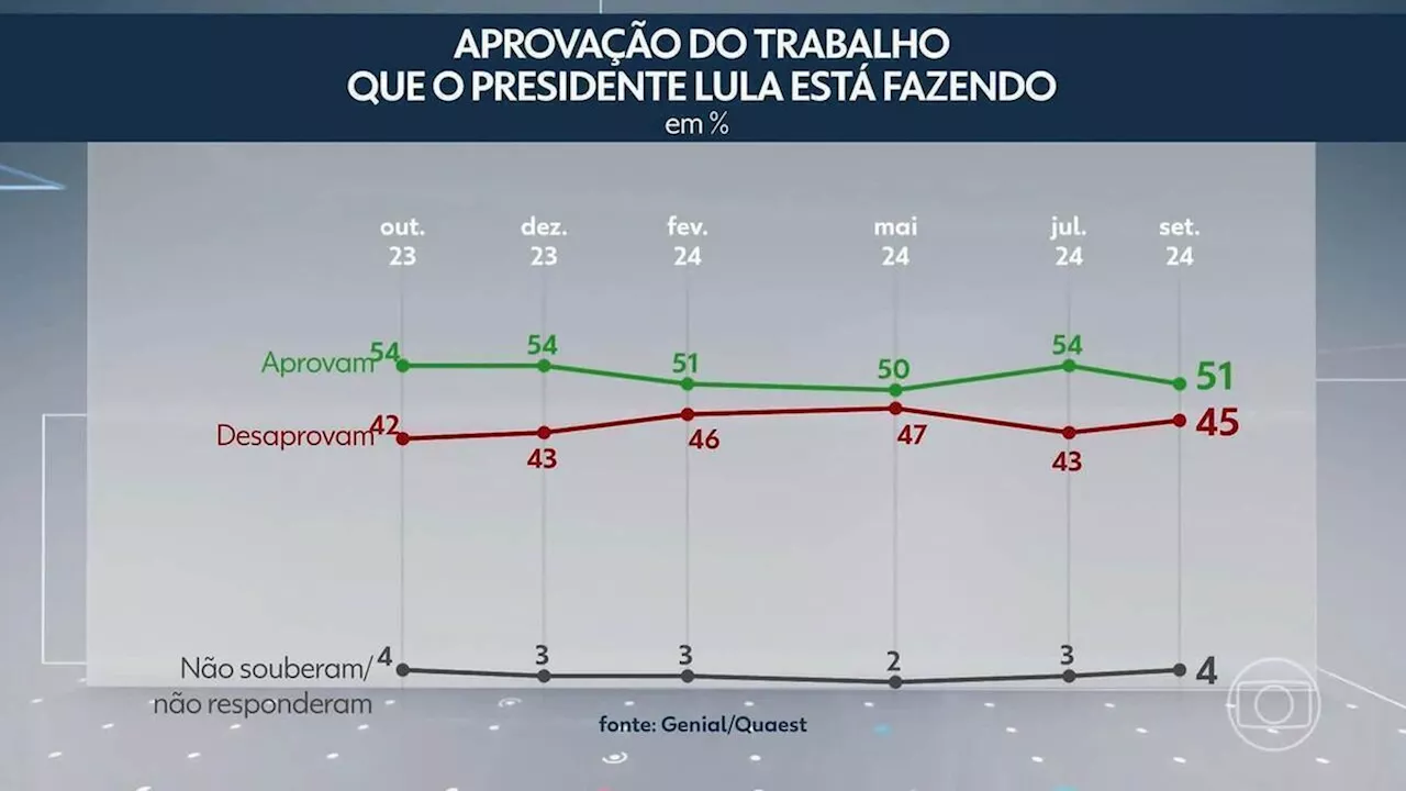 Quaest: 51% aprovam trabalho de Lula; 45% desaprovam