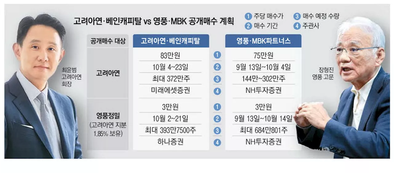 최윤범 vs MBK 혈투 … 4일 고려아연 주가가 승패 가른다