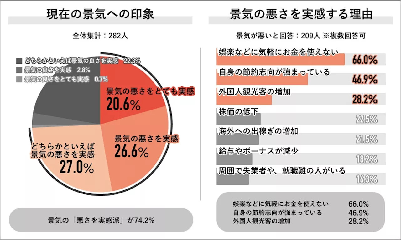 Job総研による『2024年 日本経済の意識調査〜賃金・物価編〜』を実施 9割が景気不安 首相交代で経済回復期待6割