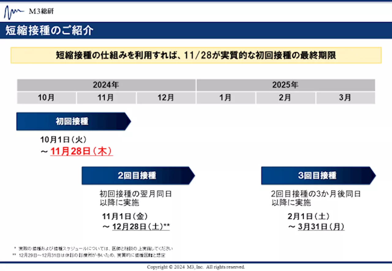 M3総研 第1弾の調査結果「子宮頸がんワクチンの接種状況」を発表