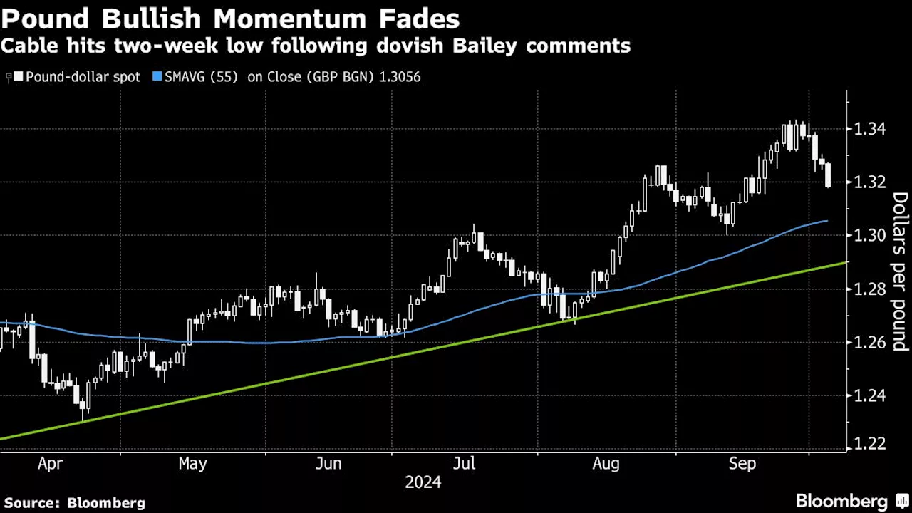 Traders Add to BOE Rate Cut Bets on Dovish Bailey Comments