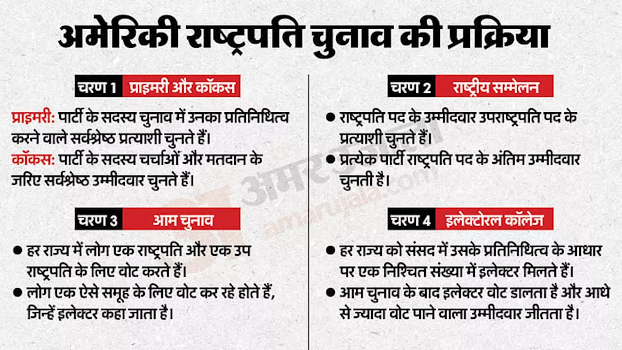 US Election 2024: अमेरिकी चुनाव की पूरी कहानी, मतदान से राष्ट्रपति की शपथ तक; समझें क्या-कैसे होता है?