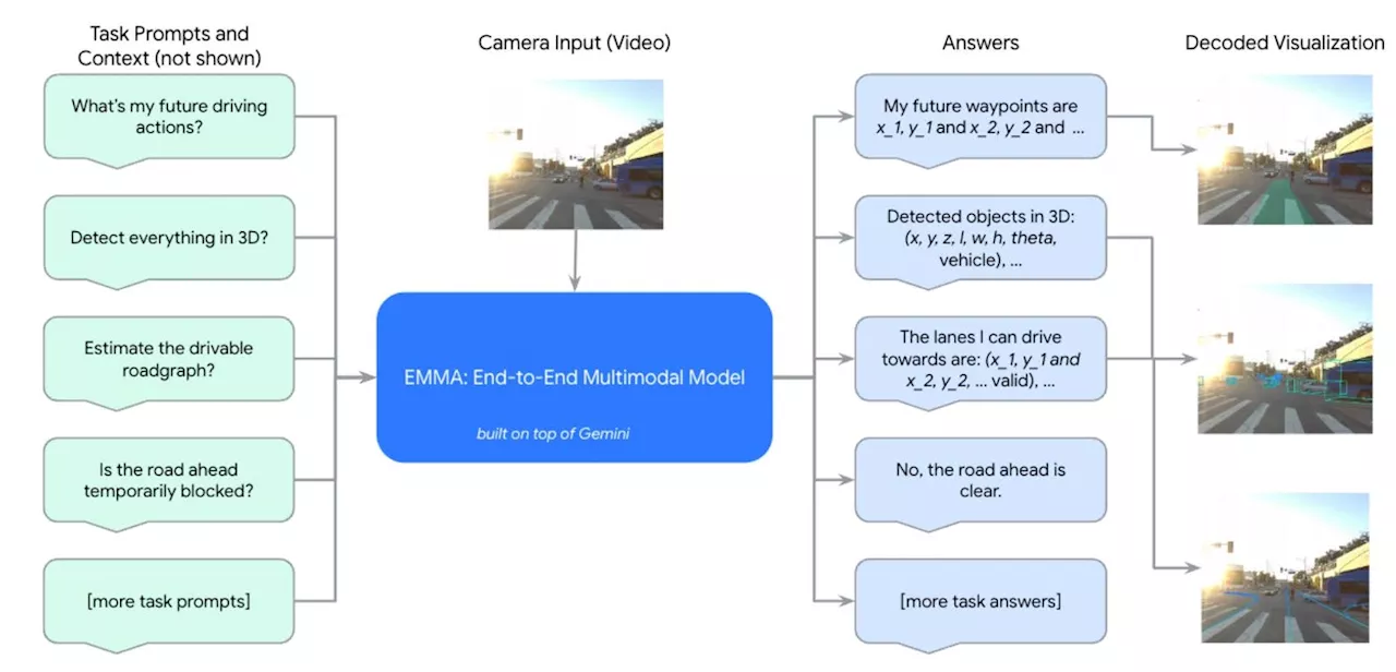 Waymo Builds A Vision Based End-To-End Driving Model, Like Tesla/Wayve