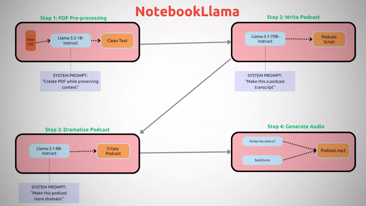 Statt NotebookLM Audio Overview von Google: Meta bringt NotebookLlama