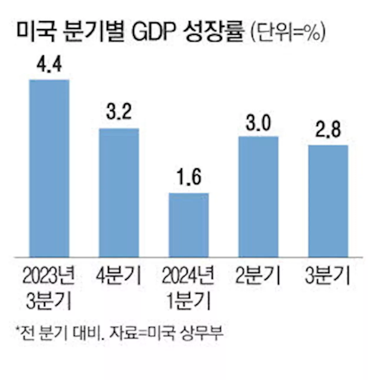 美 3분기 성장률 2.8% 경제연착륙 기대 커져