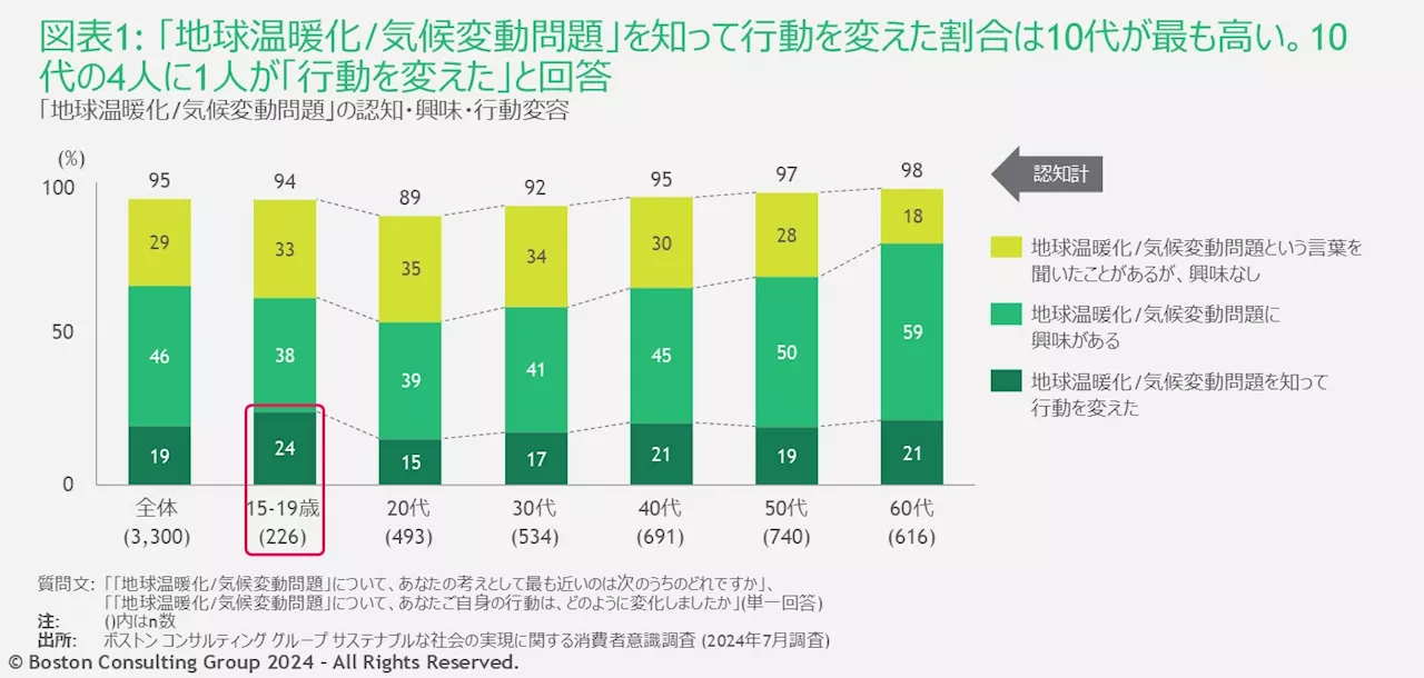 【BCG調査】10代後半の4人に1人が「環境問題を知り、行動を変えた」と回答、学校教育の影響が顕著に