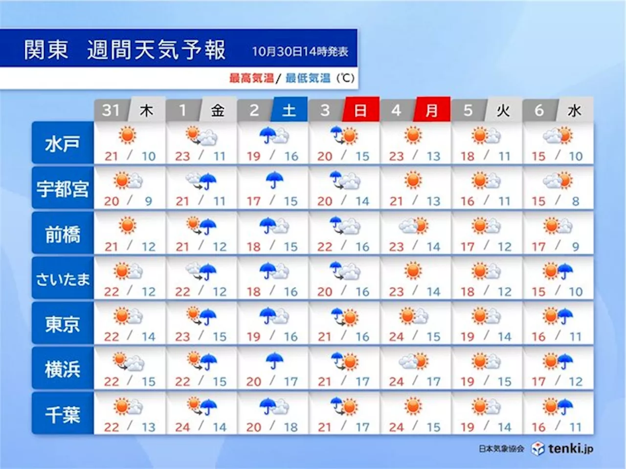 土曜日は関東は広く雨 大雨の可能性も 月曜日は行楽日和に(気象予報士 福田 浩昭 2024年10月30日)