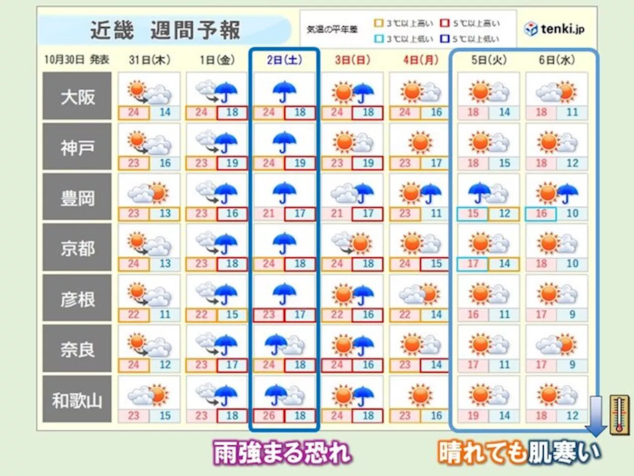 近畿 週間天気 土曜日は広く雨強まる恐れ 来週は季節前進 晴れても空気ヒンヤリ(気象予報士 小寺 啓太 2024年10月30日)