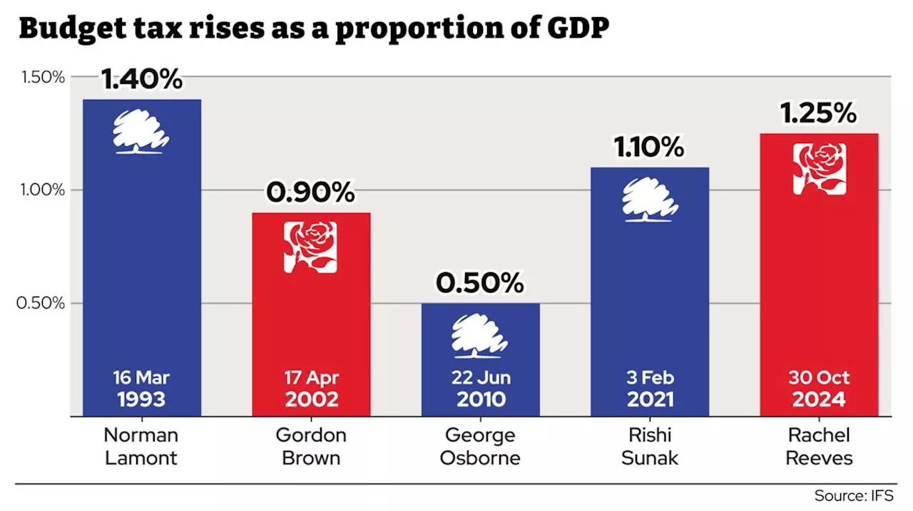 Tax burden set to rise to highest level ever after Budget