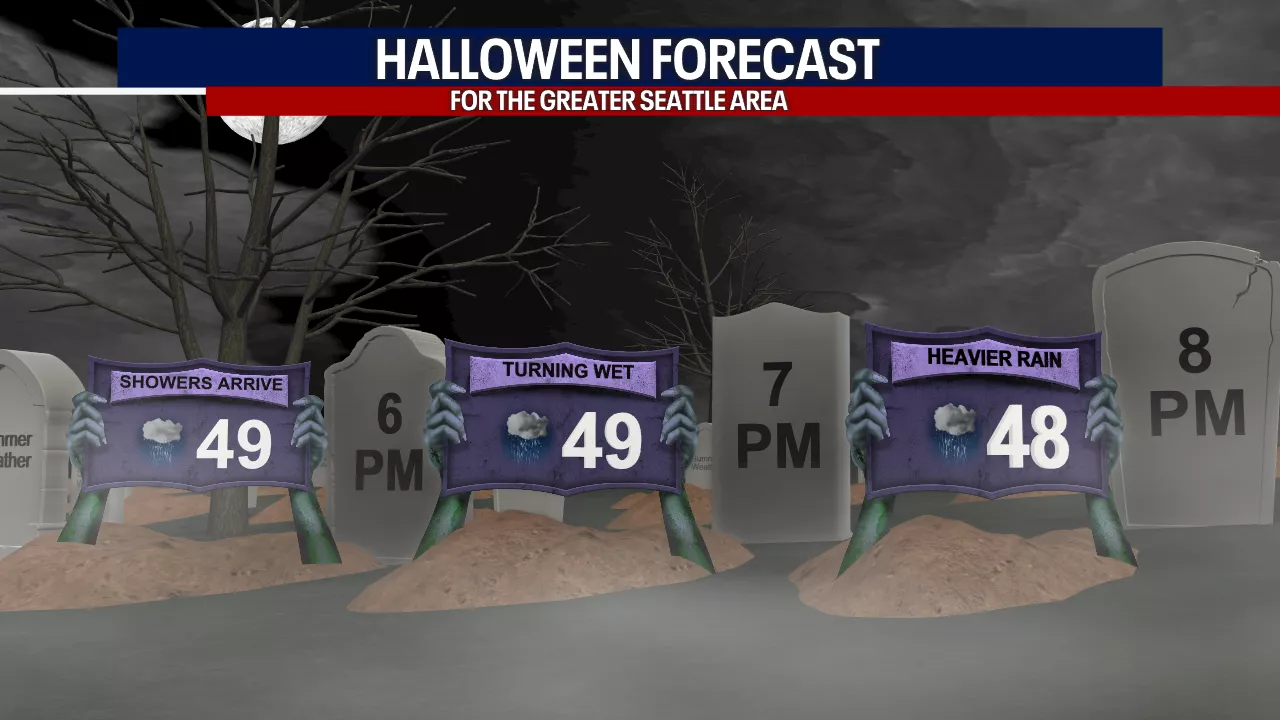 Seattle weather: Showers expected for Halloween trick-or-treating