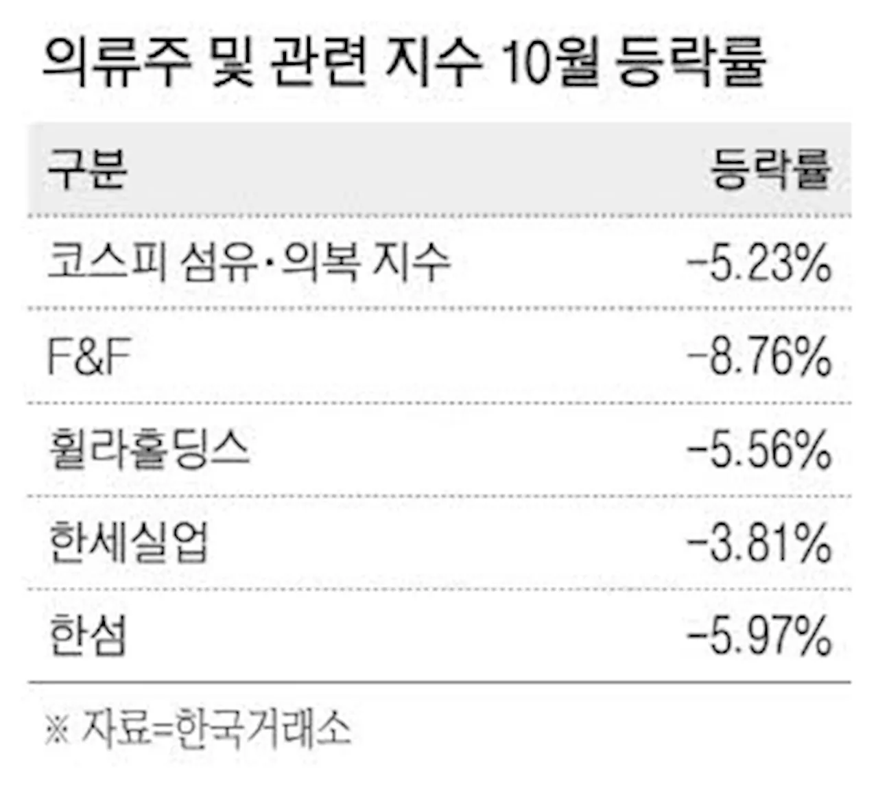 늦더위에 가을 대목 놓친 의류주…주가 찬바람