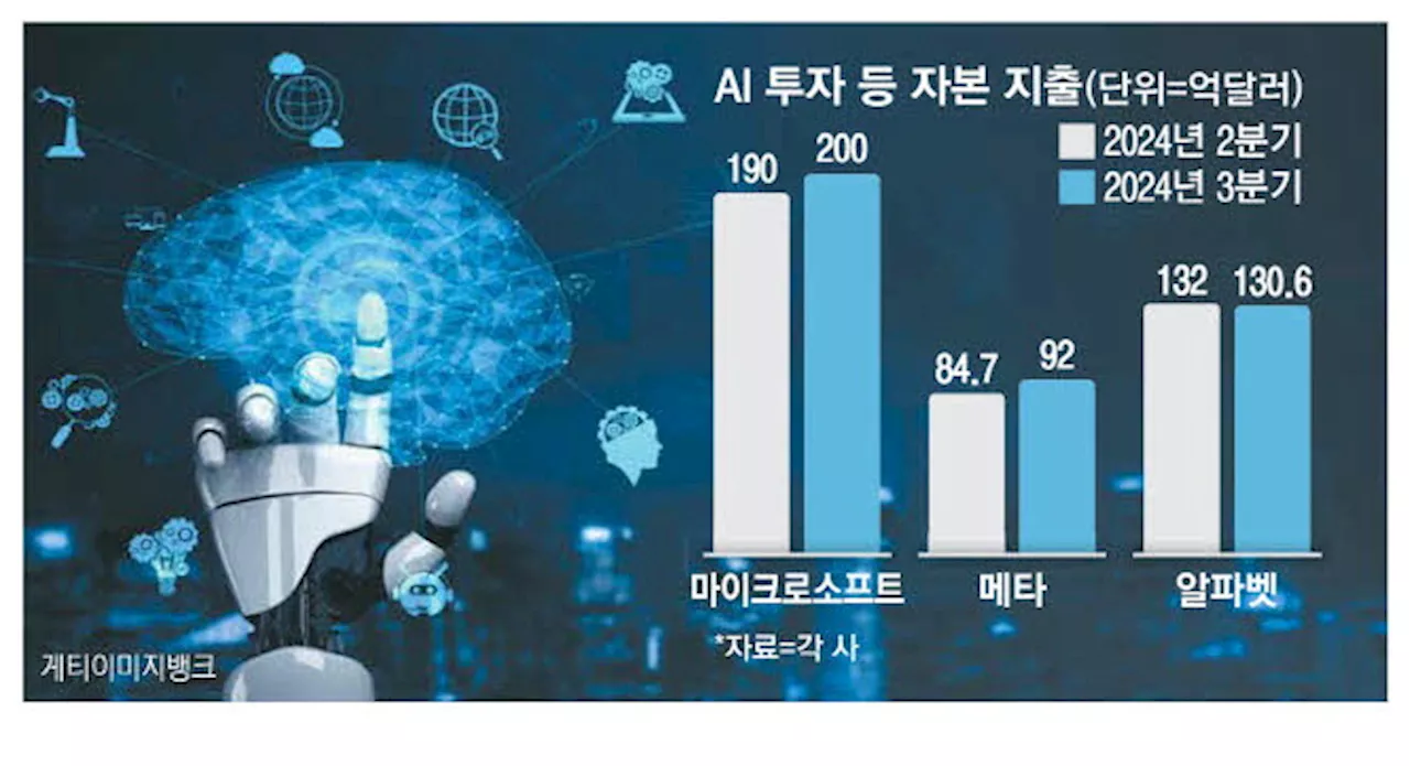 AI 베팅 과했나 … 흔들린 美 빅테크株