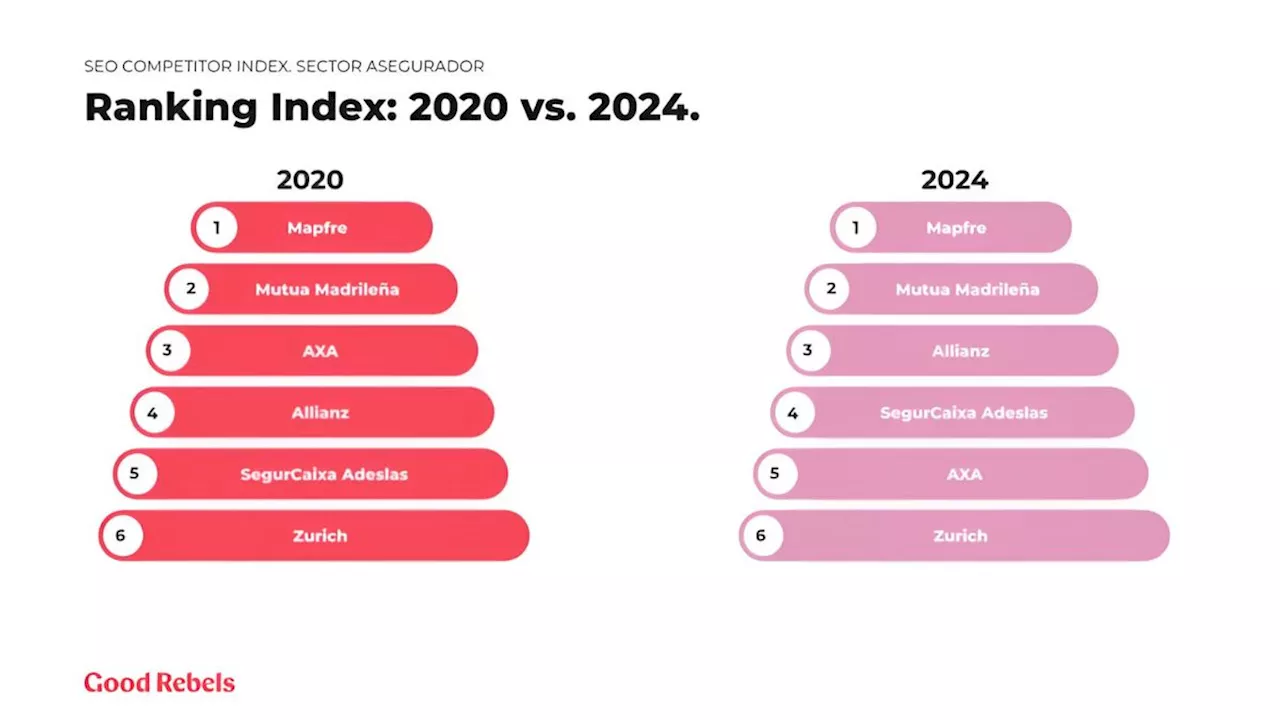 Mapfre, Mutua Madrileña y Allianz lideran el ranking SEO del sector asegurador en España