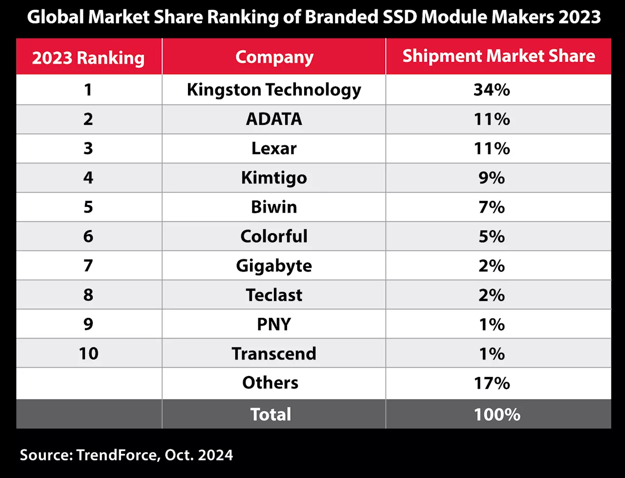 Kingston leads channel SSD shipments for the 7th consecutive year in 2023