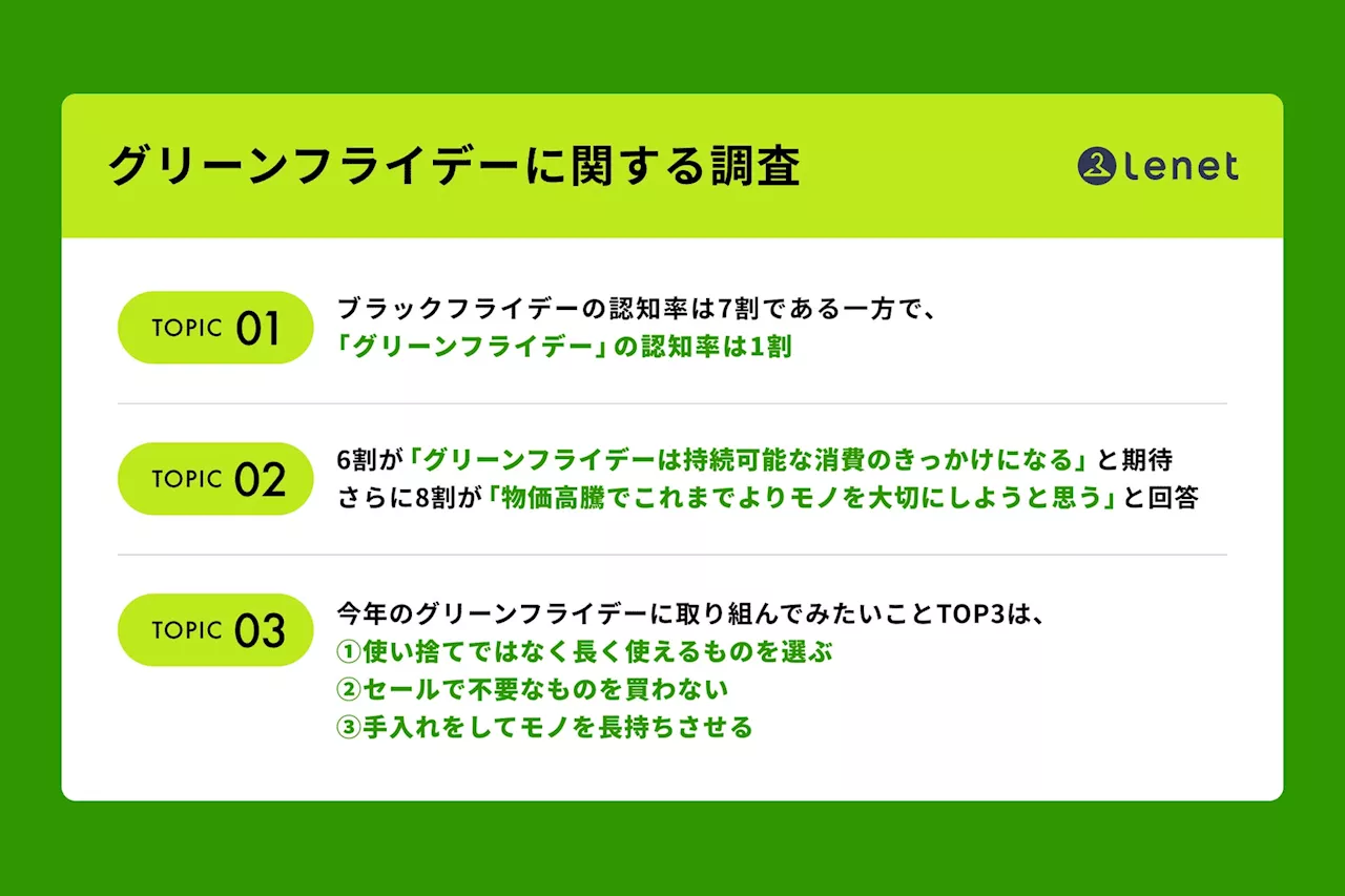 『グリーンフライデーに関する調査』物価高騰の影響で8割以上が「これまでよりモノを大切にしたい」と回答