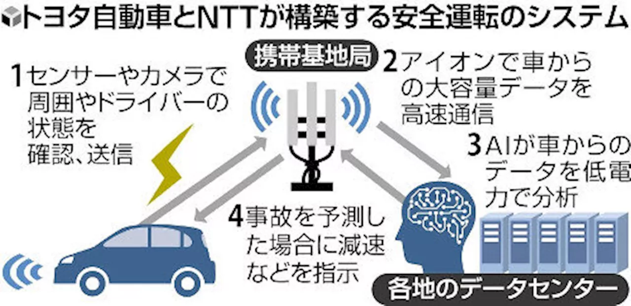 トヨタとＮＴＴ、ＡＩ・次世代通信活用の運転支援システム共同開発へ…世界基準目指し５０００億円投資 （2024年11月1日）｜BIGLOBEニュース