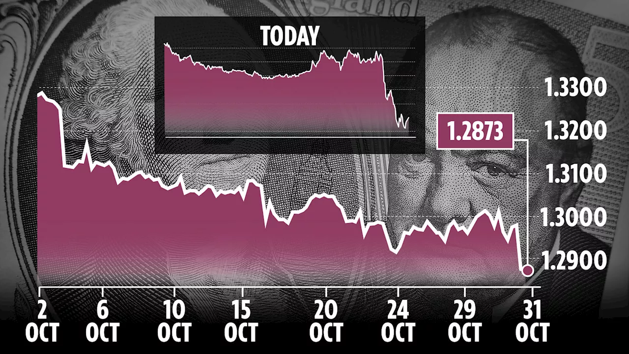 Pound suffers biggest drop in 18 months after Rachel Reeves Budget tax bombshells