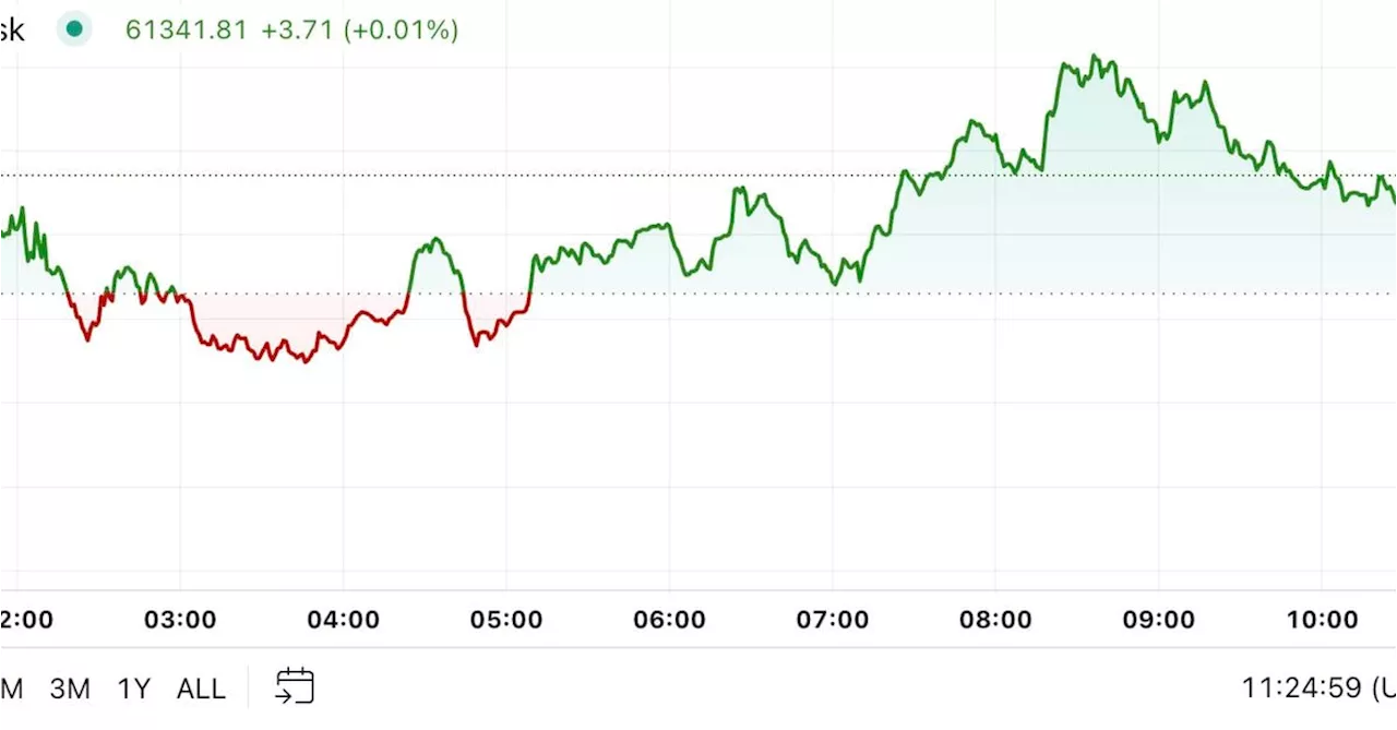 First Mover Americas: Bitcoin Bounces From $60K