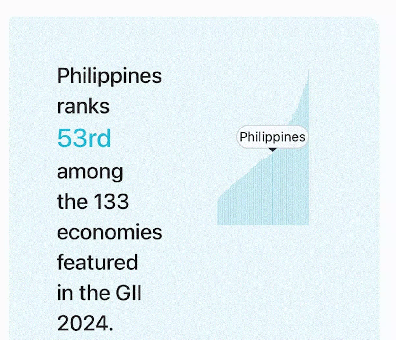 PH climbs 3 notches in Global Innovation Index —NEDA