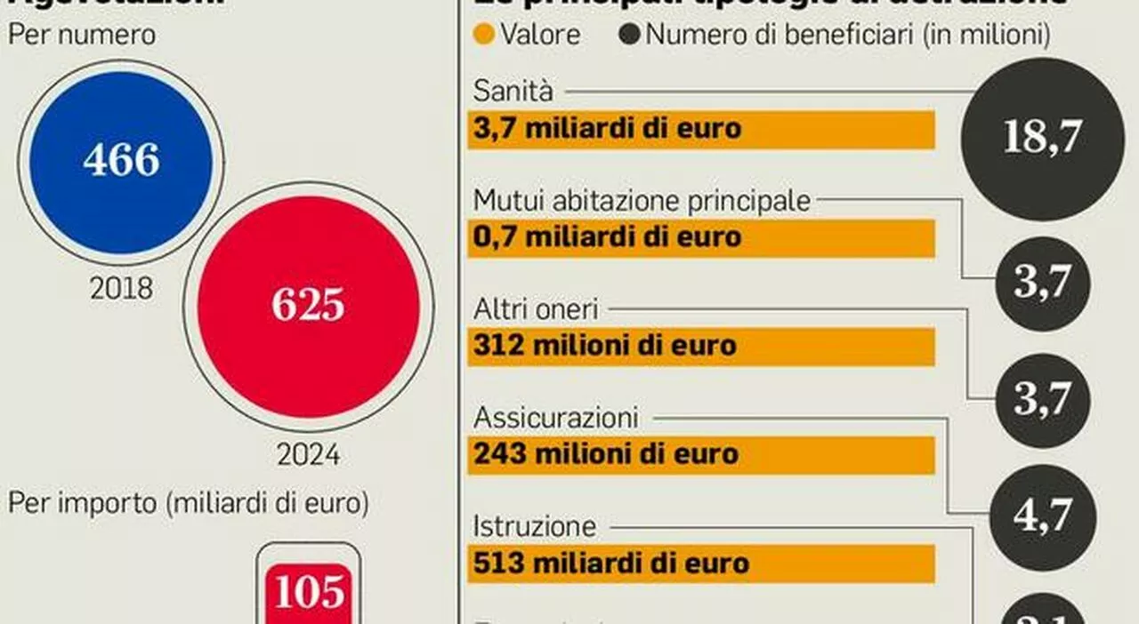 Manovra, sconti fiscali tagliati per l’industria. Flat tax al 15% per le indennità dei medici