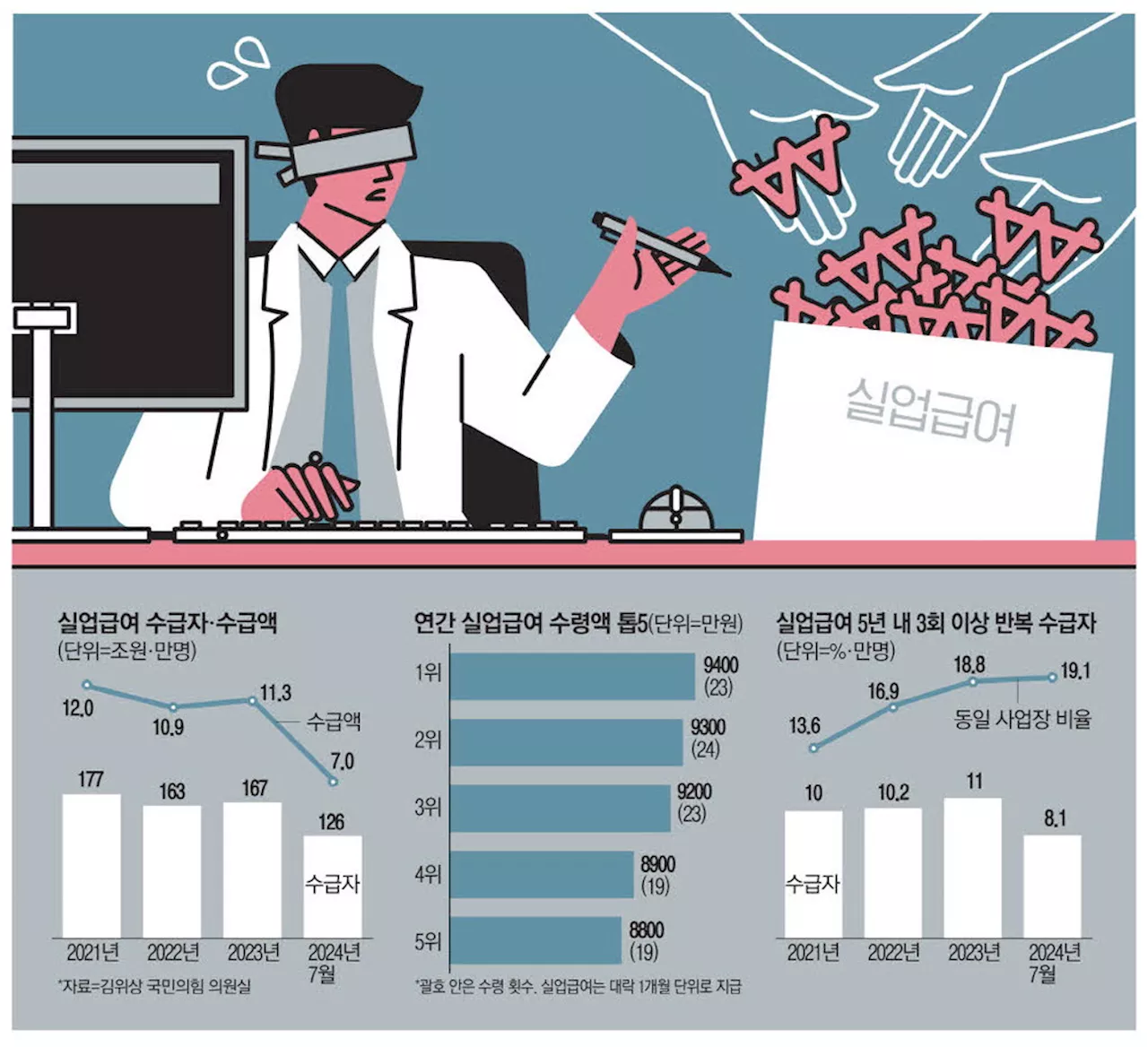 허위서류 내고 취업 숨기고…실업급여 빼먹다 걸려도 '경고'뿐