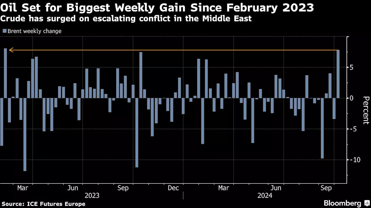 Oil Extends Surge on Fears Israel May Target Iranian Crude Sites