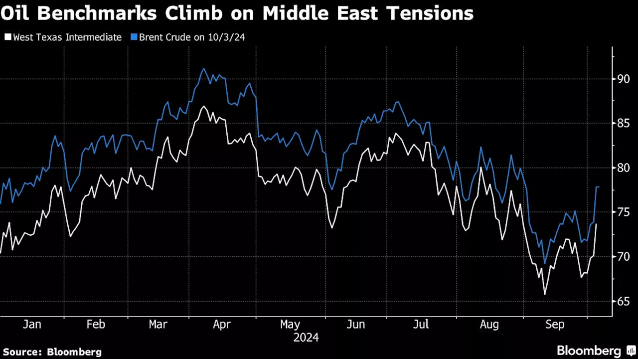 Oil Rally Stalls, Investors Shift Focus to US Jobs: Markets Wrap