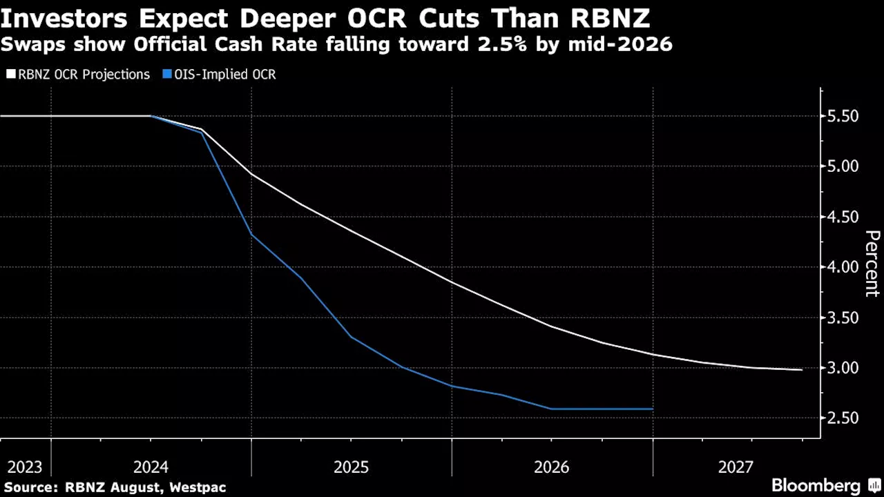 RBNZ Seen Stepping Up Rate Cuts on Inflation Undershoot Risk