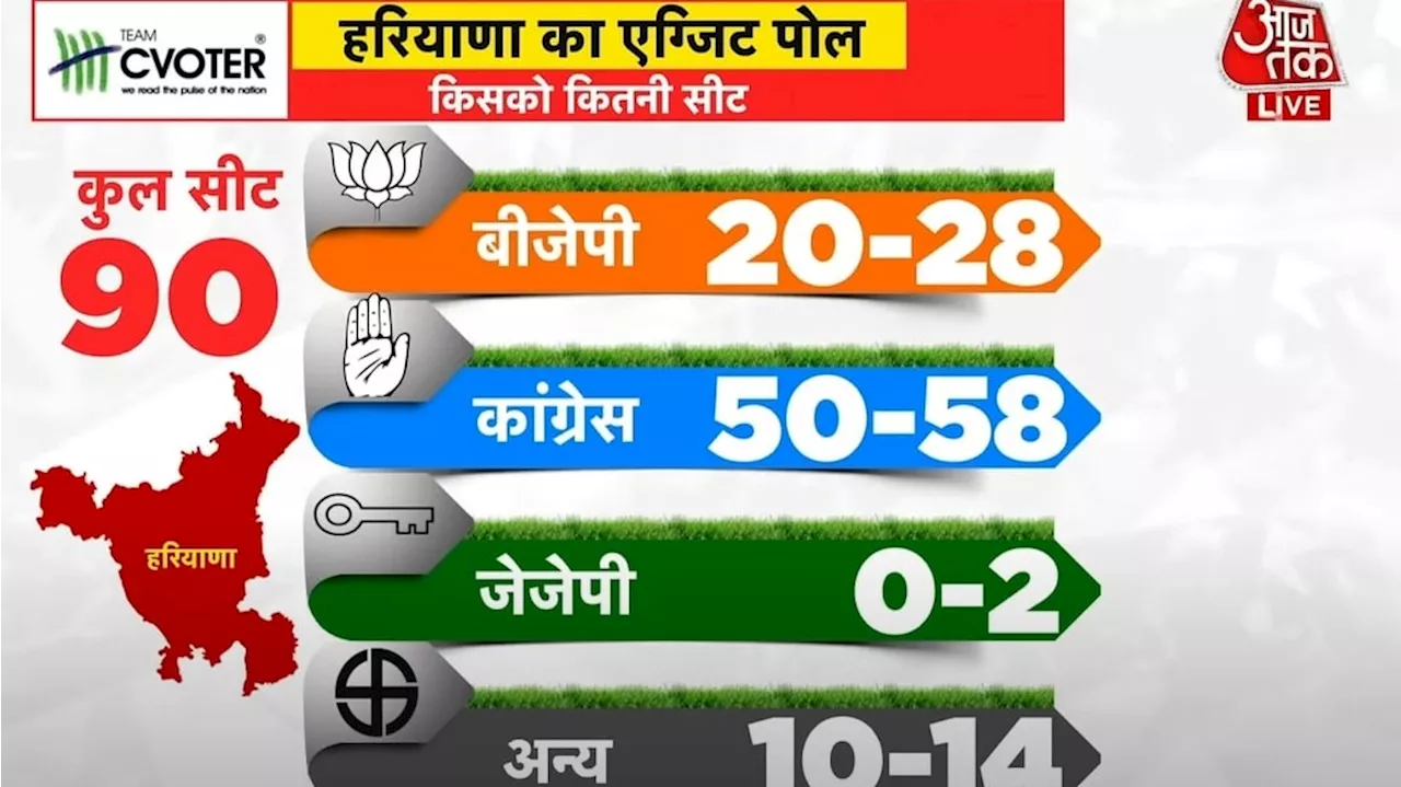 Haryana Exit Poll Result 2024: क्या दलबदलुओं और अंदरूनी कलह ने बिगाड़ दिया भाजपा का खेल? हरियाणा के एग्जिट पोल में पार्टी को भारी नुकसान